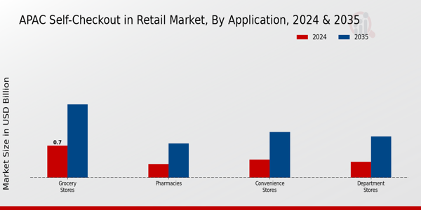 APAC Self Checkout In Retail Market Segment
