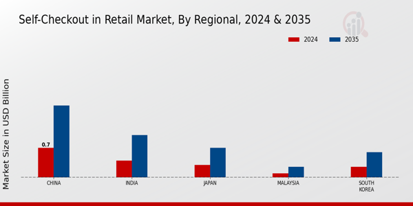 APAC Self Checkout In Retail Market Region