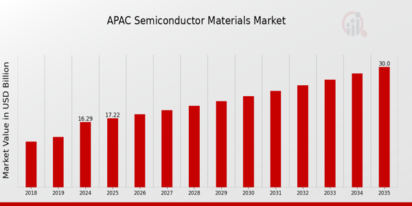 APAC Semiconductor Materials Market size