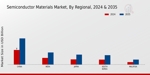 APAC Semiconductor Materials Market Region