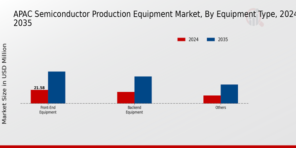 Semiconductor Production Equipment Market Equipment Type Insights