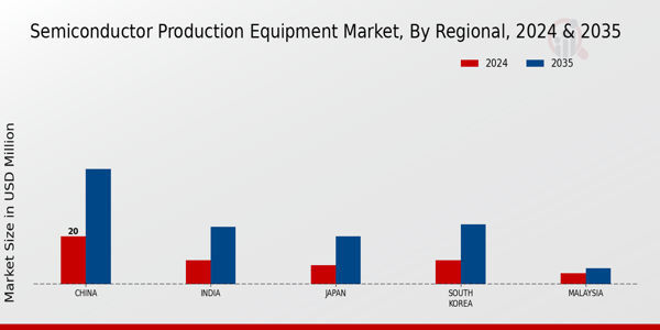 Semiconductor Production Equipment Market Regional Insights