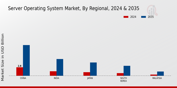 APAC Server Operating System Market Region