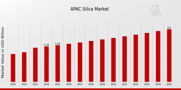 APAC Silica Market Overview