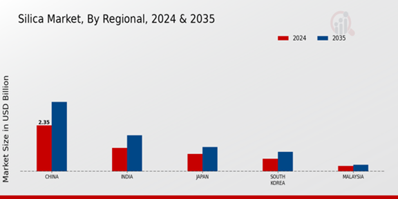 APAC Silica Market Regional Insights