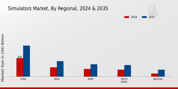 APAC Simulators Market Region