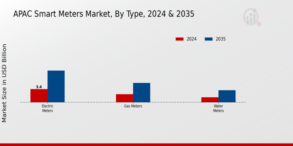 APAC Smart Meters Market Segment