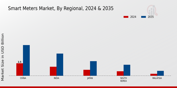 APAC Smart Meters Market Region