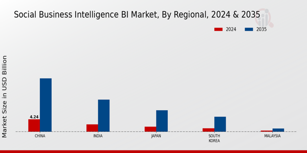 APAC Social Business Intelligence Bi Market Region