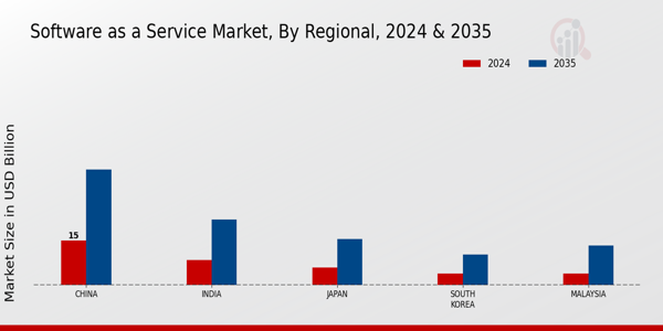 APAC Software As A Service Market Regional Insights