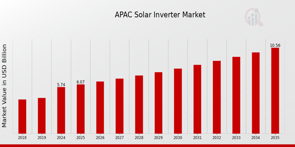 APAC Solar Inverter Market size