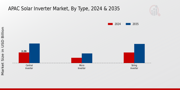 APAC Solar Inverter Market Segment