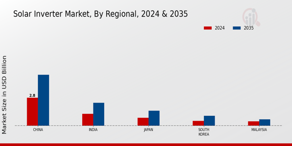 APAC Solar Inverter Market Region