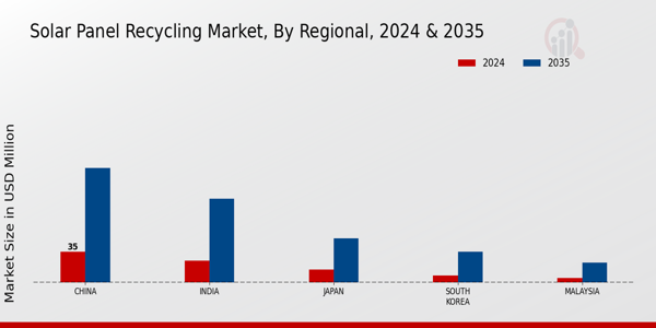 APAC Solar Panel Recycling Market Region
