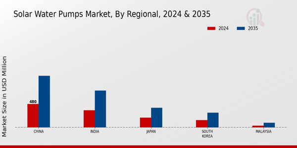 APAC Solar Water Pumps Market Region
