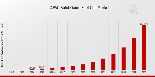 APAC Solid Oxide Fuel Cell Market size