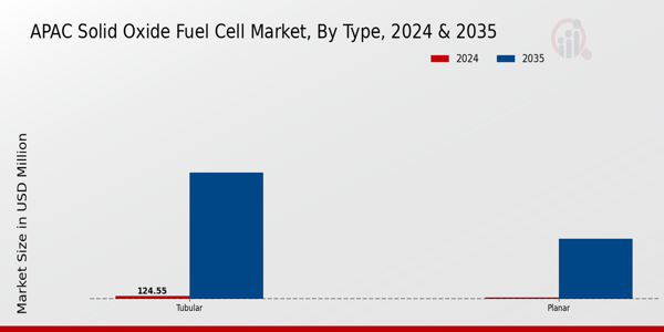 APAC Solid Oxide Fuel Cell Market Segment