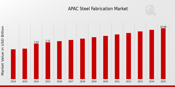 APAC Steel Fabrication Market size