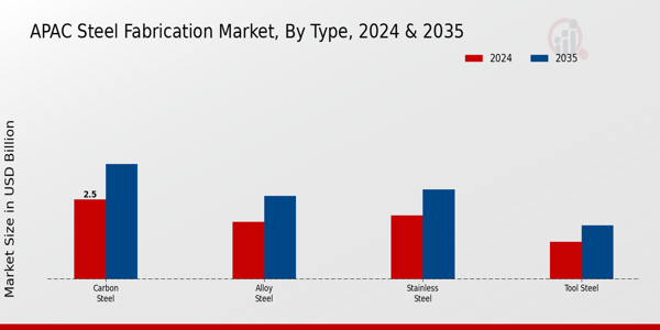 APAC Steel Fabrication Market Segment