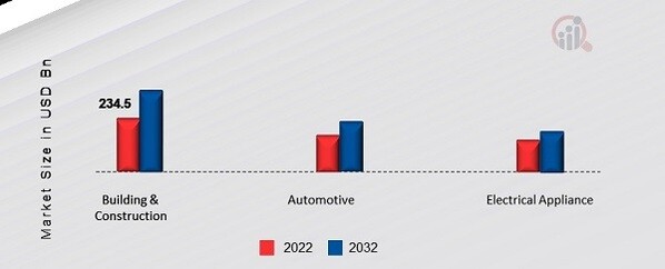 APAC Steel Market, by Application, 2022 & 2032