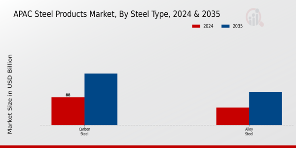 APAC Steel Products Market Segment