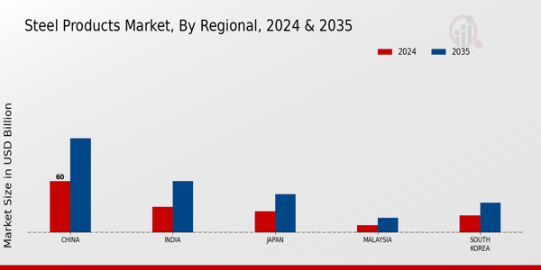 APAC Steel Products Market Region