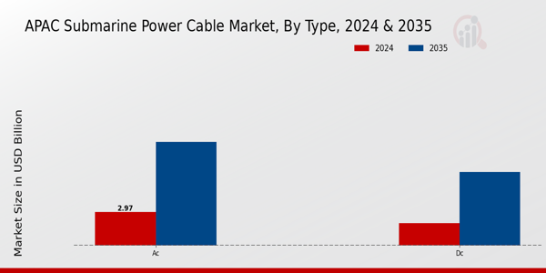 APAC Submarine Power Cable Market Segment