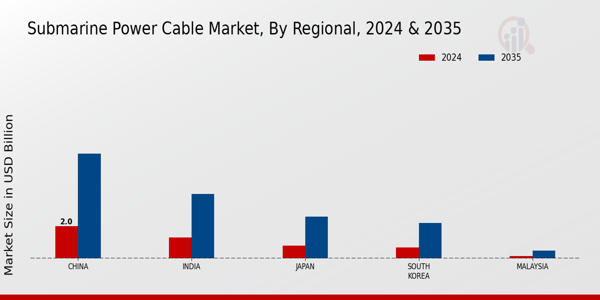 APAC Submarine Power Cable Market Region