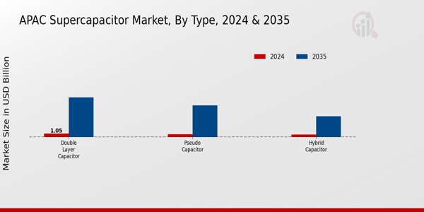 APAC Super Capacitor Market Segment