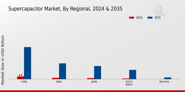 APAC Super Capacitor Market Region