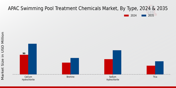 APAC Swimming Pool Treatment Chemicals Market Segment Insights