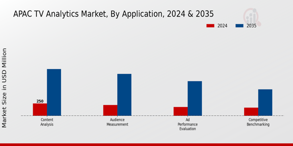 APAC Tv Analytics Market Segment