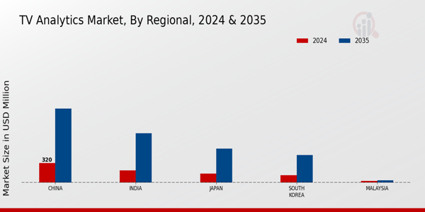 APAC Tv Analytics Market Region