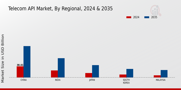 APAC Telecom API Market region