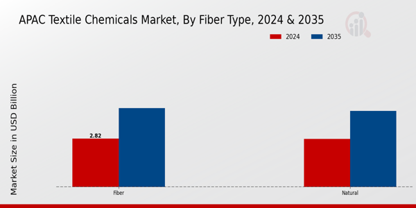 APAC Textile Chemicals Market Segment