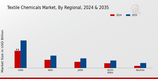 APAC Textile Chemicals Market Regional Insights