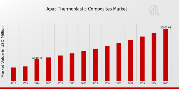 APAC Thermoplastic Composites Market size