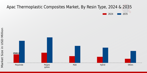 APAC Thermoplastic Composites Market Segment