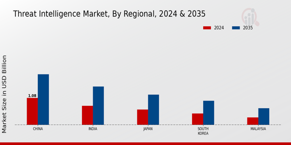 APAC Threat Intelligence Market Region