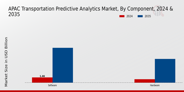 APAC Transportation Predictive Analytics Market Segment