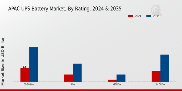 APAC UPS Battery Market Segment