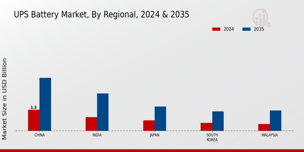 APAC UPS Battery Market Region