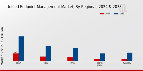 APAC Unified Endpoint Management Market Region