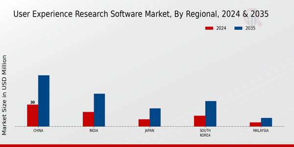 APAC User Experience Research Software Market Region