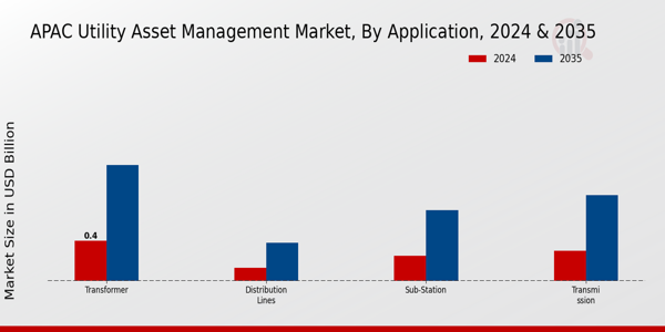 APAC Utility Asset Management Market Segment