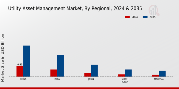 APAC Utility Asset Management Market Region