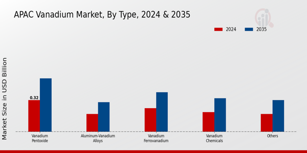 Vanadium Market Type Insights