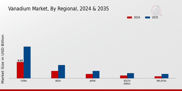 Vanadium Market Regional Insights