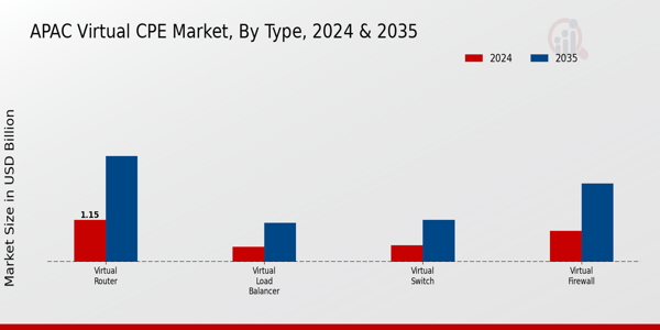 APAC Virtual Cpe Market Segment