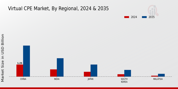 APAC Virtual Cpe Market Region